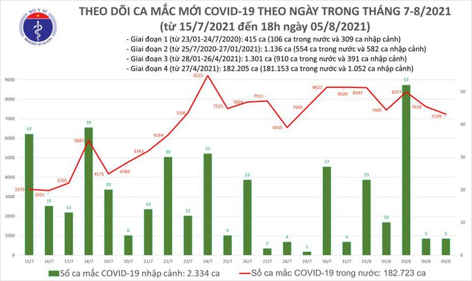 Ngày 5-8, thêm 7.244 ca mắc Covid-19, Bình Dương giảm 822 ca so với hôm trước - Ảnh 1.