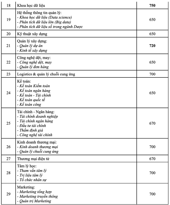 Trường ĐH Công nghệ TP HCM công bố điểm chuẩn đánh giá năng lực - Ảnh 2.