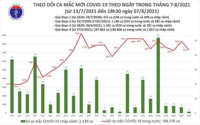 Ngày 7-8, số ca mắc Covid-19 giảm gần 1.000 so với hôm trước, thêm 4.305 người khỏi bệnh - Ảnh 1.