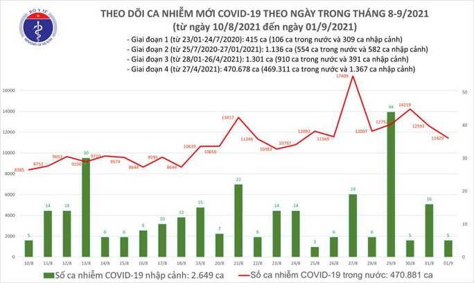 Ngày 1-9, thêm 9.862 người khỏi bệnh, số mắc Covid-19 giảm 1.162 ca so với hôm trước - Ảnh 1. Ngày 1-9, thêm 9.862 người khỏi bệnh, số mắc Covid-19 giảm 1.162 ca so với hôm trước - Ảnh 1.