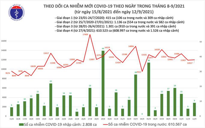 Ngày 12-9, thêm 11.116 người khỏi bệnh, 11.478 ca mắc Covid-19 mới - Ảnh 1.