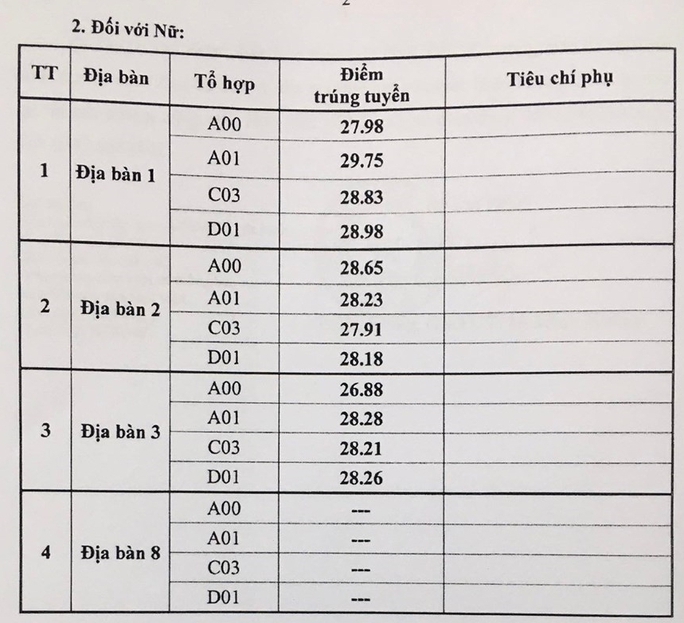 Bất ngờ điểm chuẩn Học viện Cảnh sát nhân dân lên đến 29,75 - Ảnh 2.