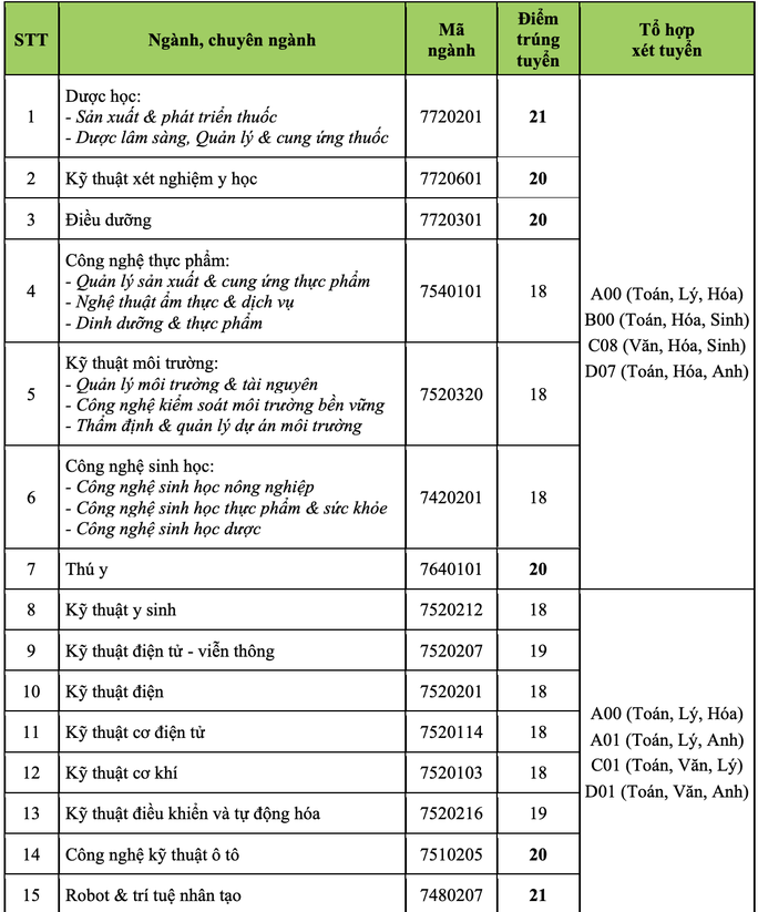 Trường ĐH đầu tiên ở TP HCM công bố điểm chuẩn - Ảnh 1.