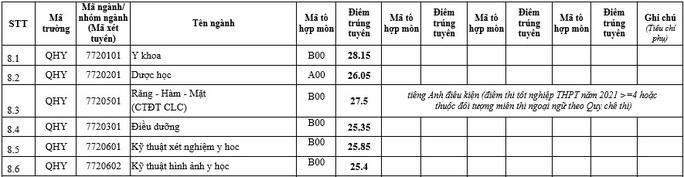 Điểm chuẩn trúng tuyển các trường khối y dược - Ảnh 1.