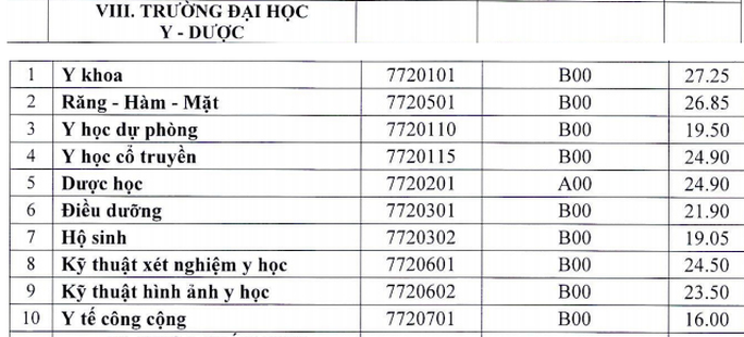 Điểm chuẩn trúng tuyển các trường khối y dược - Ảnh 4.