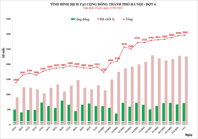 Số ca Covid-19 lên mức cao nhất từ khi có dịch ở Hà Nội - Ảnh 1. Số ca Covid-19 lên mức cao nhất từ khi có dịch ở Hà Nội - Ảnh 1.
