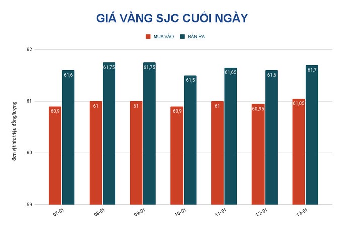 Giá vàng hôm nay 14-1: Giảm sâu rồi tăng trở lại - Ảnh 2.