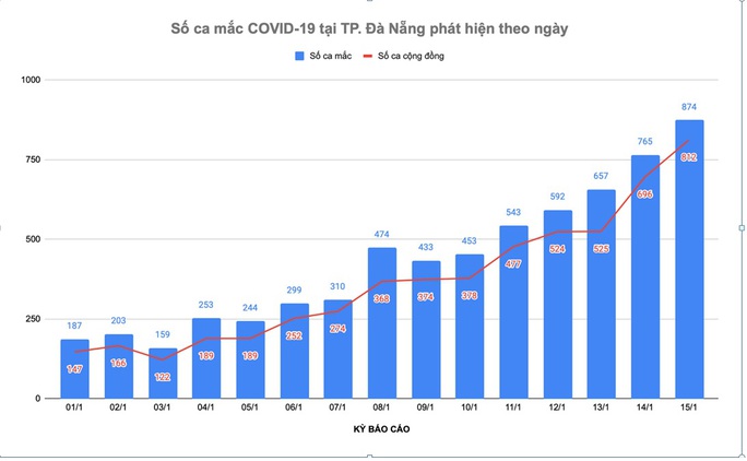 Đà Nẵng: Thêm 874 ca Covid-19, có 617 ca cộng đồng - Ảnh 2.