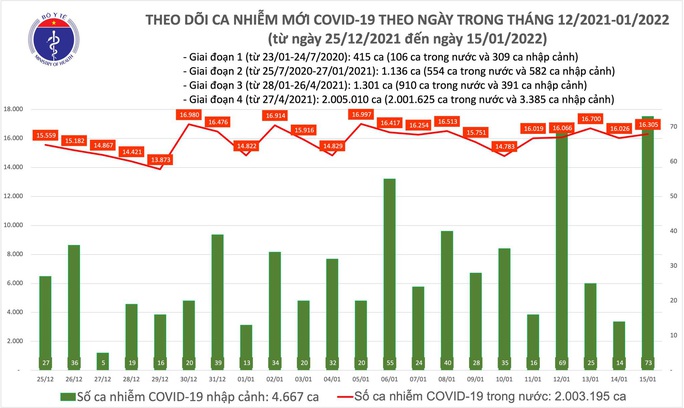 Dịch Covid-19 hôm nay: 16.378 ca nhiễm, số tử vong do Covid-19 ở TP HCM tiếp tục giảm - Ảnh 1.