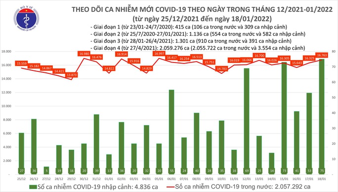 Dịch Covid-19 hôm nay: 16.838 ca nhiễm mới, số mắc và tử vong ở TP HCM tiếp tục giảm - Ảnh 1.