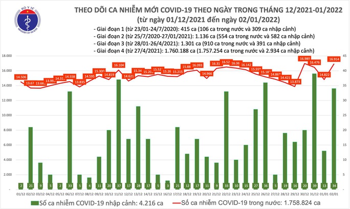 Dịch Covid-19 hôm nay: 16.948 ca nhiễm mới, số mắc và tử vong ở TP HCM giảm - Ảnh 1.