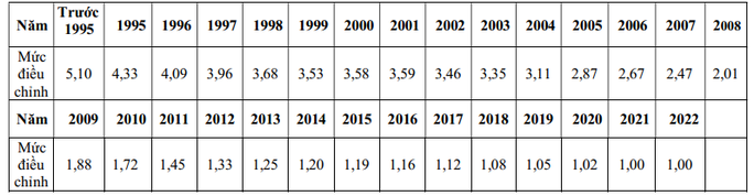 Tiền lương tháng đóng bảo hiểm xã hội từ năm 2022 được điều chỉnh ra sao? - Ảnh 1.