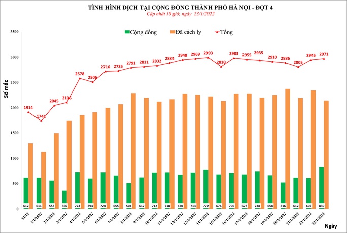 Phát hiện 2.972 ca mắc Covid-19 mới ở Hà Nội, có 830 ca cộng đồng - Ảnh 1.