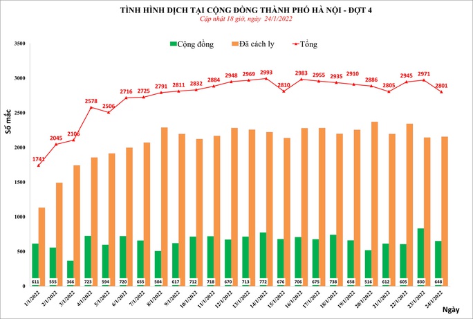 Thêm hơn 2.800 ca mắc Covid-19 ở Hà Nội, có 648 ca cộng đồng - Ảnh 1.