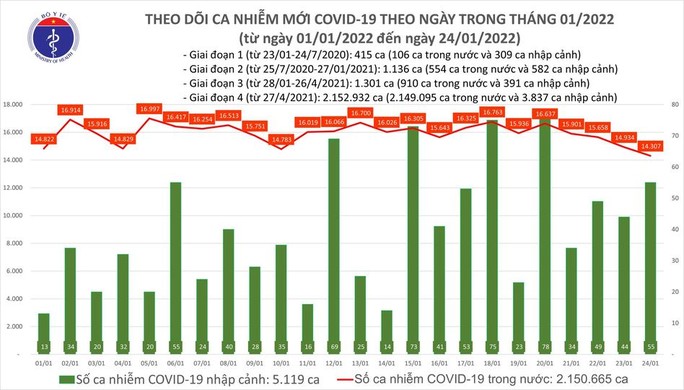 Dịch Covid-19 hôm nay: Thêm 14.362 ca nhiễm, số mắc và tử vong ở TP HCM giảm sâu - Ảnh 1.