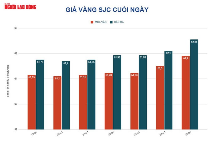 Giá vàng hôm nay 26-1: Tăng tiếp khi chứng khoán Mỹ “đỏ” sàn - Ảnh 2.