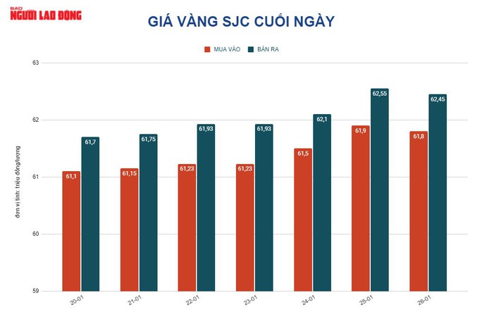 Giá vàng hôm nay 27-1: Bị nhấn chìm khi lãi suất tại Mỹ nóng lên - Ảnh 2.