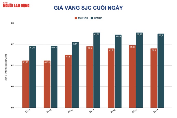 Giá vàng hôm nay 29-1: Giảm 56 USD/ounce trong 3 phiên giao dịch - Ảnh 2.