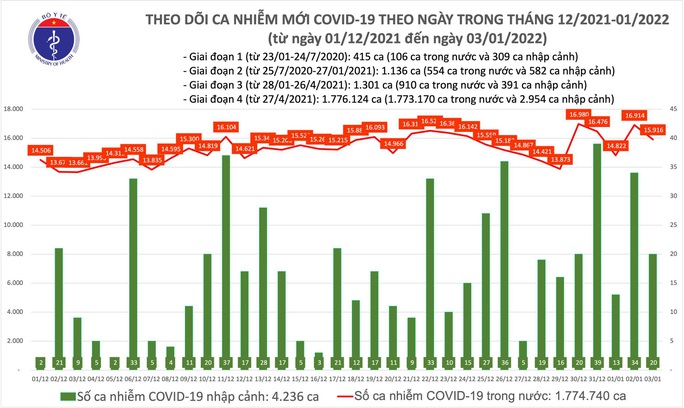 Dịch Covid-19 hôm nay: 15.936 ca bệnh mới, thêm 4 ca nhiễm biến thể Omicron - Ảnh 1.