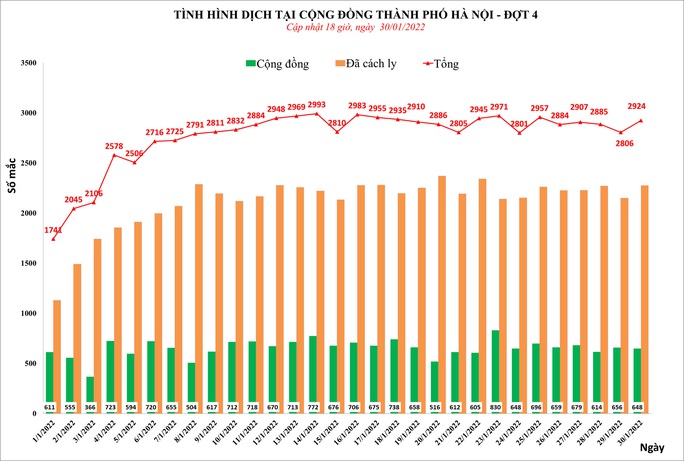 Thêm hơn 2.900 ca mắc Covid-19 ở Hà Nội - Ảnh 1.