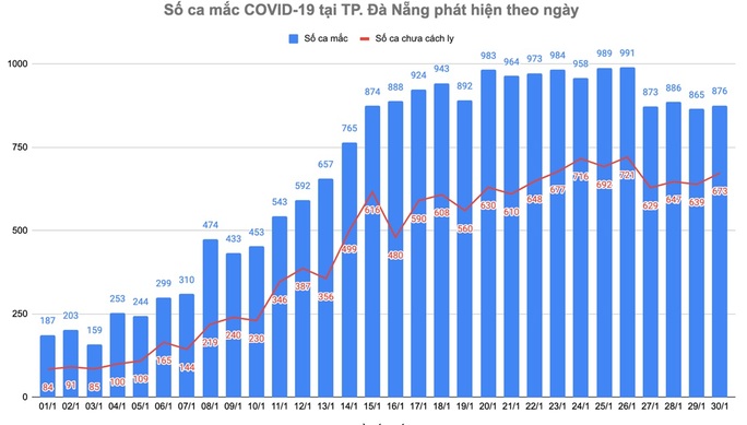 Đà Nẵng: Thêm 876 ca Covid-19, chợ Mới có 24 F0 - Ảnh 2.