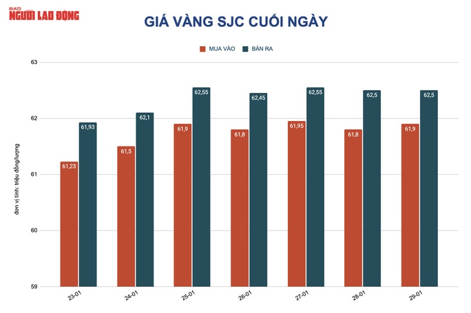 Giá vàng hôm nay 30-1: “Bốc hơi” 1,5 triệu đồng/lượng - Ảnh 2.