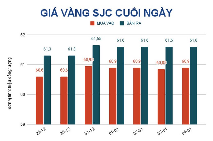 Giá vàng hôm nay 5-1: Tăng trở lại dù “sức khỏe” USD tiếp tục mạnh lên - Ảnh 2.