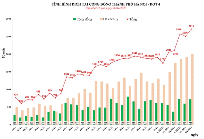 Số ca mắc Covid-19 vượt ngưỡng 2.700 ca/ngày ở Hà Nội, hơn 700 ca ở cộng đồng - Ảnh 1.