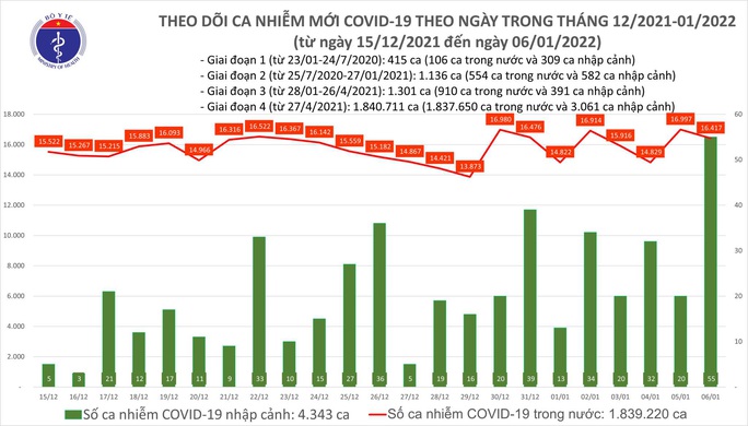 Dịch Covid-19 hôm nay: Thêm 16.472 ca nhiễm mới, Vĩnh Long bổ sung 9.370 ca bệnh - Ảnh 1.