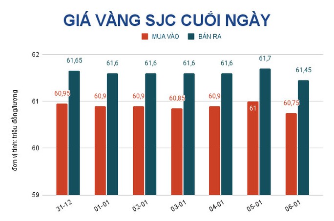 Giá vàng hôm nay 7-1: Giảm mạnh, Mỹ có thể tăng lãi suất vào tháng 3-2022 - Ảnh 2.