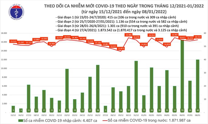 Dịch Covid-19 hôm nay: 16.553 ca nhiễm mới, số tử vong ở TP HCM thấp nhất trong nhiều tháng qua - Ảnh 1.
