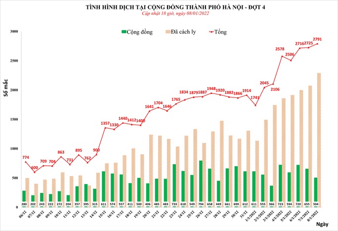 Số mắc Covid-19 ở Hà Nội liên tục tăng, lên 2.791 ca ngày 8-1 - Ảnh 1.