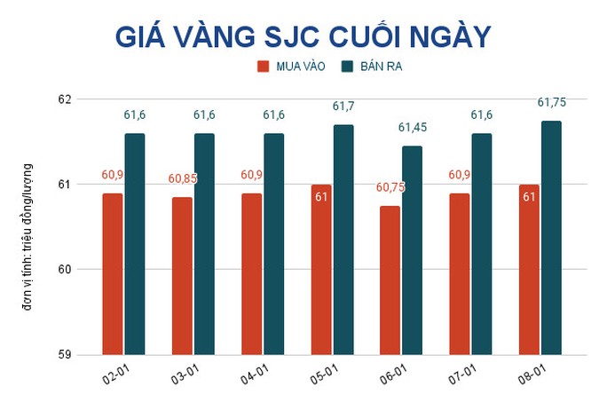 Giá vàng hôm nay 9-1: Vàng SJC biến động mạnh - Ảnh 2.