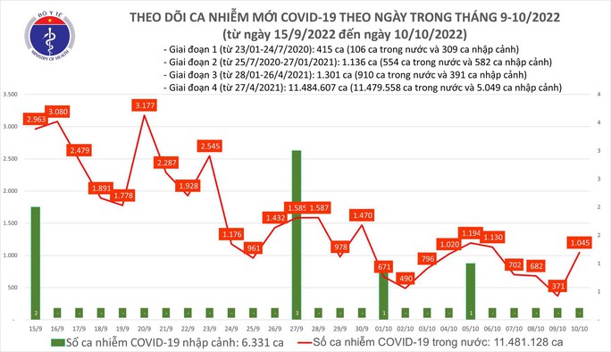 Dịch COVID-19 hôm nay: Số ca nhiễm lại tăng mạnh - Ảnh 1.