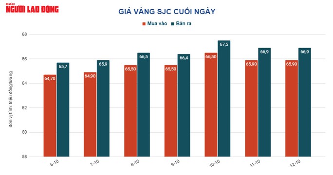 Giá vàng hôm nay 13-10: Bị mắc kẹt dưới sức mạnh của USD - Ảnh 2.