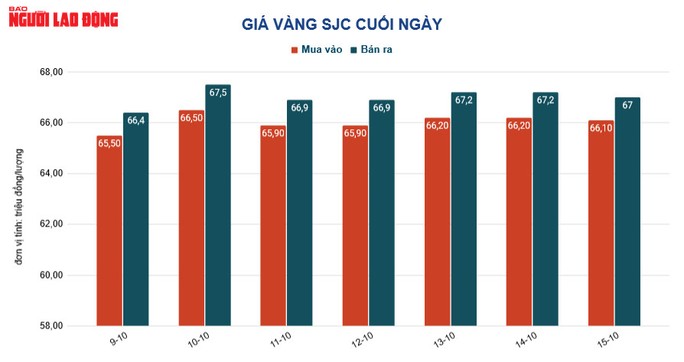 Giá vàng hôm nay 16-10: Bất chấp giá vàng thế giới lao dốc, vàng SJC vẫn tăng mạnh - Ảnh 2.