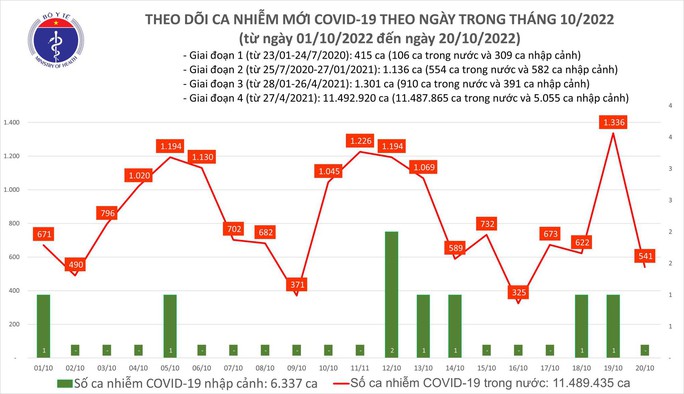 Dịch COVID-19 hôm nay: Số ca nhiễm bất ngờ giảm sâu - Ảnh 1.