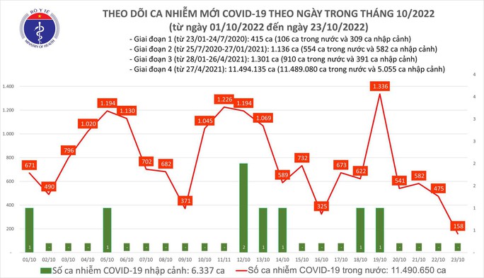 Dịch COVID-19 hôm nay: Số ca nhiễm giảm kỷ lục - Ảnh 1.