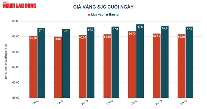 Giá vàng hôm nay 25-10: Bất ngờ về đà giảm của vàng - Ảnh 2.