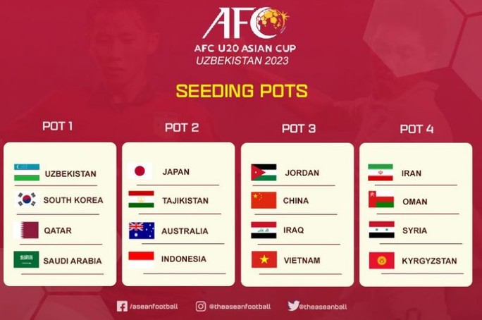 Vòng chung kết Giải U20 châu Á 2023: Việt Nam chung bảng với Úc, Iran và Qatar - Ảnh 2.