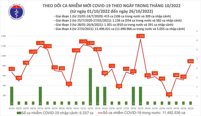 Dịch COVID-19 hôm nay: Số mắc bật tăng, Cần Thơ có ca tử vong - Ảnh 1.