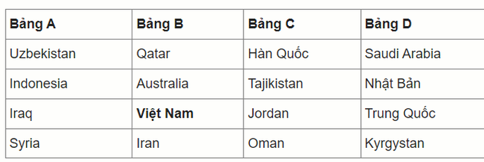 Vòng chung kết Giải U20 châu Á 2023: Việt Nam chung bảng với Úc, Iran và Qatar - Ảnh 3.