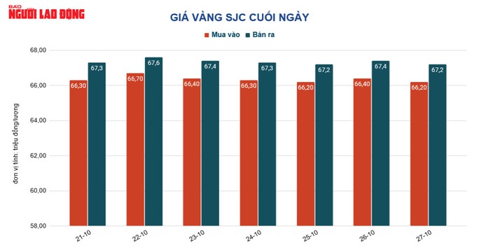 Giá vàng hôm nay 28-10: Thông tin bất lợi, giá vàng đảo chiều đi xuống  - Ảnh 2.