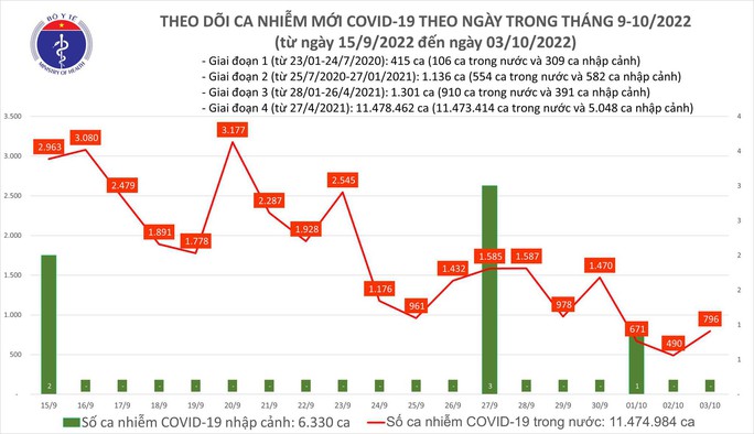 Dịch COVID-19 hôm nay: Số ca mắc lại tăng sau nhiều ngày giảm sâu - Ảnh 1.