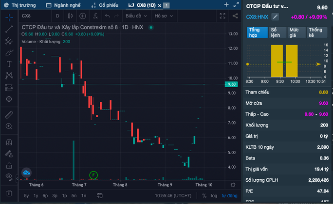 Cổ phiếu hôm nay 3-10: Chứng khoán đỏ lửa, mã nào nào đang “miệt mài” tăng trần? - Ảnh 2.