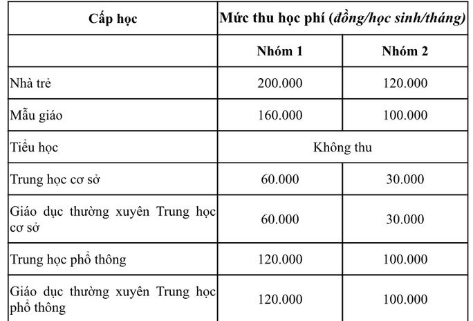 Toàn cảnh mức thu, sử dụng học phí mới sẽ áp dụng tại TP HCM - Ảnh 1.