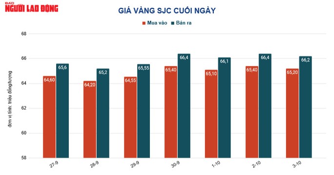 Giá vàng hôm nay 4-10: Tăng dữ dội khi thị trường tài chính quốc tế tiềm ẩn khủng hoảng - Ảnh 2.