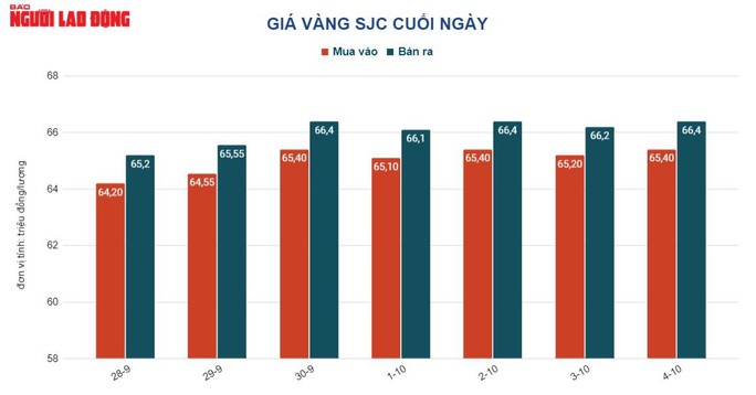 Giá vàng hôm nay 5-10: USD bị bán tháo, vàng tiếp tục vọt lên - Ảnh 2.