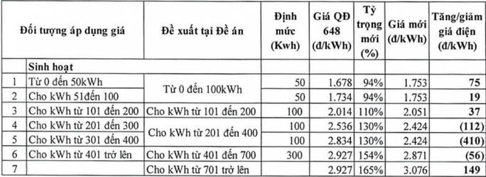 Bộ Công Thương đề xuất biểu giá điện sinh hoạt còn 4 hoặc 5 bậc - Ảnh 1.