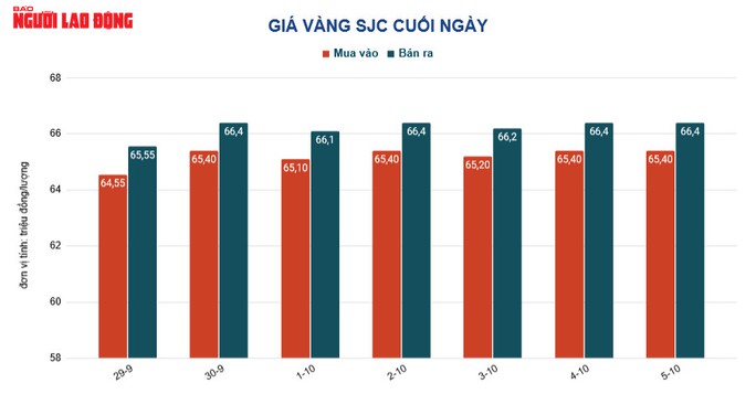 Giá vàng hôm nay 6-10: Vàng bị bán khống khi USD đảo chiều tăng giá - Ảnh 2.